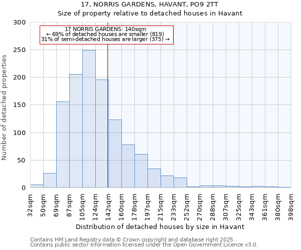 17, NORRIS GARDENS, HAVANT, PO9 2TT: Size of property relative to detached houses houses in Havant