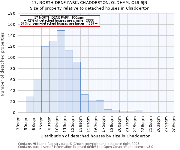 17, NORTH DENE PARK, CHADDERTON, OLDHAM, OL9 9JN: Size of property relative to detached houses houses in Chadderton