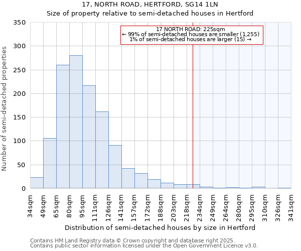 17, NORTH ROAD, HERTFORD, SG14 1LN: Size of property relative to semi-detached houses houses in Hertford