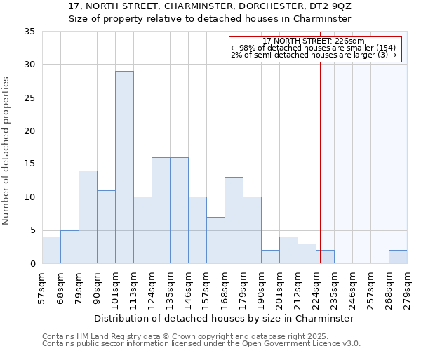 17, NORTH STREET, CHARMINSTER, DORCHESTER, DT2 9QZ: Size of property relative to detached houses houses in Charminster
