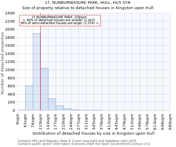 17, NUNBURNHOLME PARK, HULL, HU5 5YN: Size of property relative to detached houses houses in Kingston upon Hull