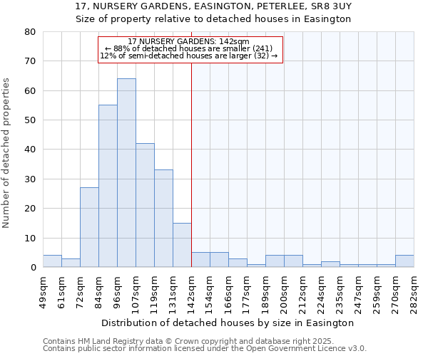 17, NURSERY GARDENS, EASINGTON, PETERLEE, SR8 3UY: Size of property relative to detached houses houses in Easington