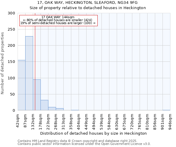 17, OAK WAY, HECKINGTON, SLEAFORD, NG34 9FG: Size of property relative to detached houses houses in Heckington