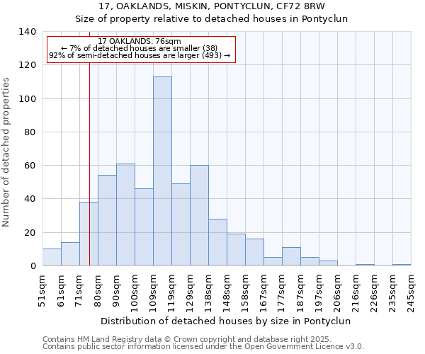 17, OAKLANDS, MISKIN, PONTYCLUN, CF72 8RW: Size of property relative to detached houses houses in Pontyclun