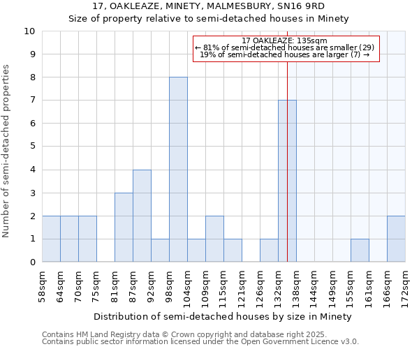 17, OAKLEAZE, MINETY, MALMESBURY, SN16 9RD: Size of property relative to semi-detached houses houses in Minety