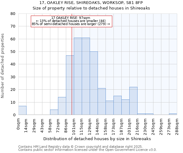 17, OAKLEY RISE, SHIREOAKS, WORKSOP, S81 8FP: Size of property relative to detached houses houses in Shireoaks