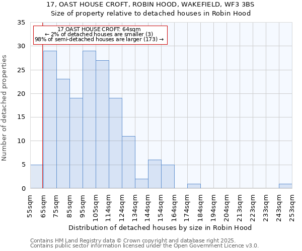 17, OAST HOUSE CROFT, ROBIN HOOD, WAKEFIELD, WF3 3BS: Size of property relative to detached houses houses in Robin Hood