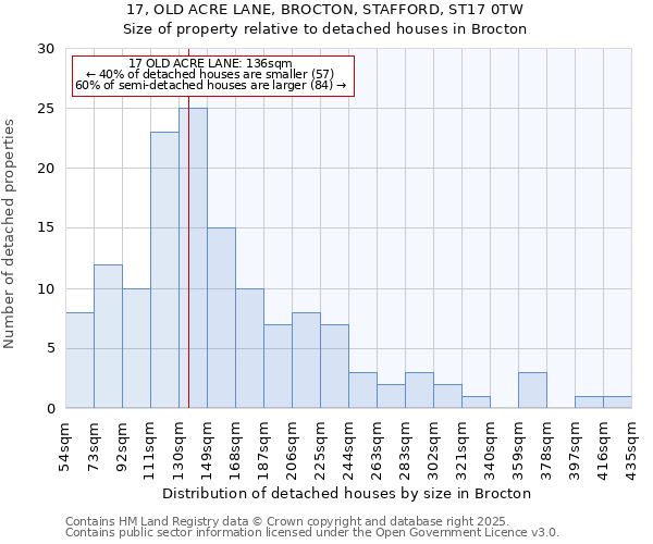 17, OLD ACRE LANE, BROCTON, STAFFORD, ST17 0TW: Size of property relative to detached houses houses in Brocton
