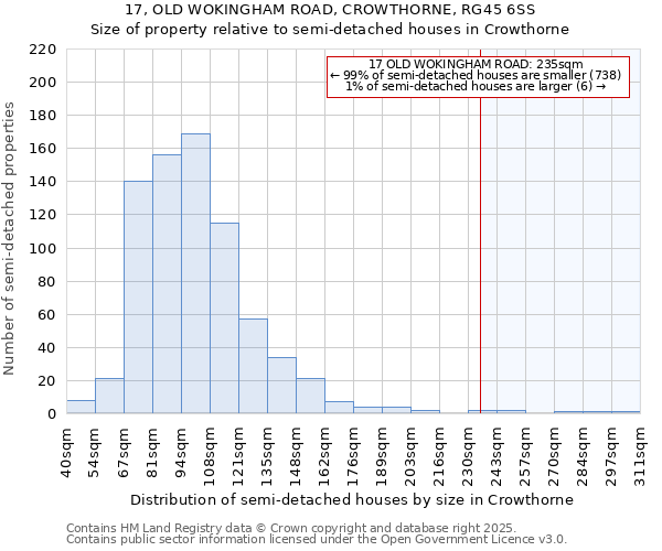 17, OLD WOKINGHAM ROAD, CROWTHORNE, RG45 6SS: Size of property relative to semi-detached houses houses in Crowthorne