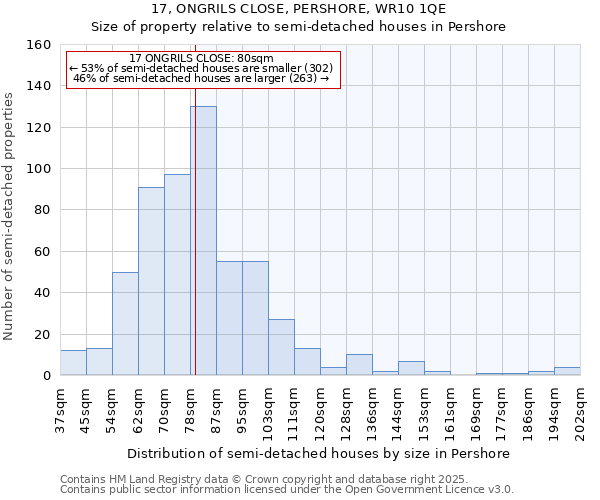 17, ONGRILS CLOSE, PERSHORE, WR10 1QE: Size of property relative to semi-detached houses houses in Pershore