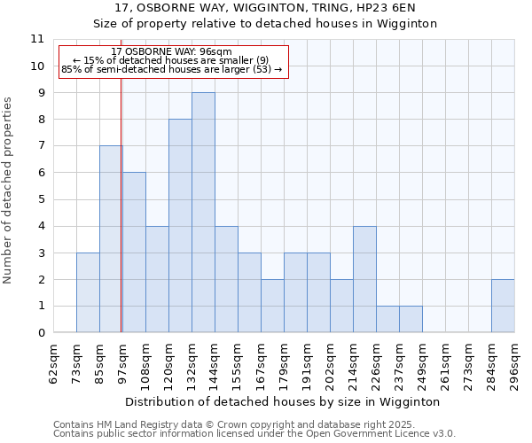 17, OSBORNE WAY, WIGGINTON, TRING, HP23 6EN: Size of property relative to detached houses houses in Wigginton
