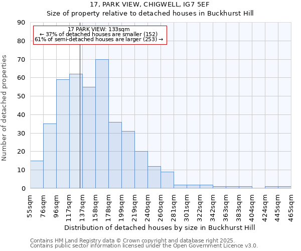 17, PARK VIEW, CHIGWELL, IG7 5EF: Size of property relative to detached houses houses in Buckhurst Hill