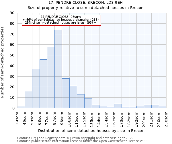 17, PENDRE CLOSE, BRECON, LD3 9EH: Size of property relative to semi-detached houses houses in Brecon