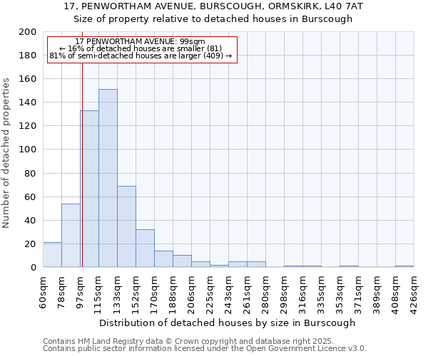 17, PENWORTHAM AVENUE, BURSCOUGH, ORMSKIRK, L40 7AT: Size of property relative to detached houses houses in Burscough
