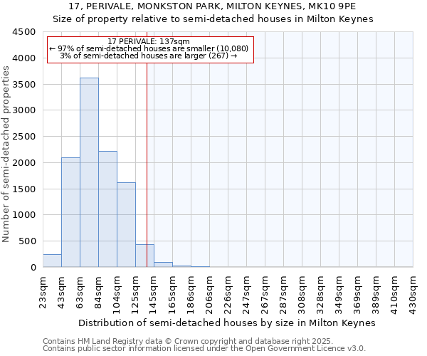 17, PERIVALE, MONKSTON PARK, MILTON KEYNES, MK10 9PE: Size of property relative to detached houses in Milton Keynes