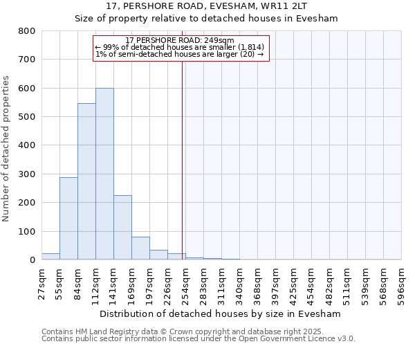 17, PERSHORE ROAD, EVESHAM, WR11 2LT: Size of property relative to detached houses houses in Evesham