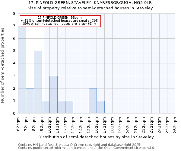17, PINFOLD GREEN, STAVELEY, KNARESBOROUGH, HG5 9LR: Size of property relative to semi-detached houses houses in Staveley