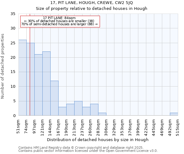 17, PIT LANE, HOUGH, CREWE, CW2 5JQ: Size of property relative to detached houses houses in Hough