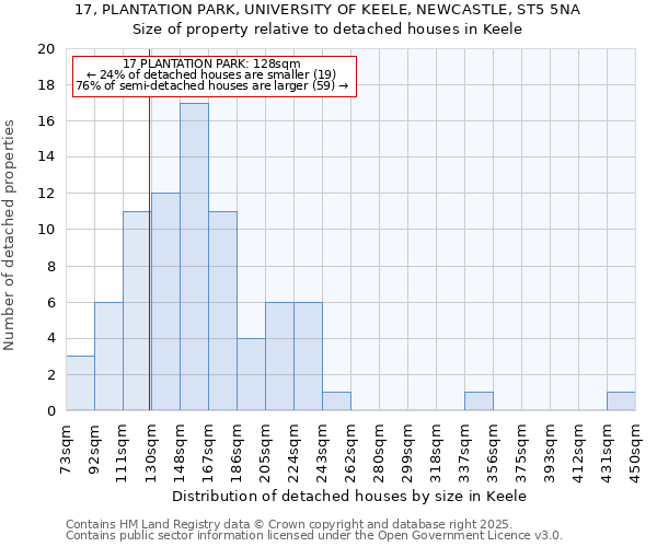 17, PLANTATION PARK, UNIVERSITY OF KEELE, NEWCASTLE, ST5 5NA: Size of property relative to detached houses houses in Keele