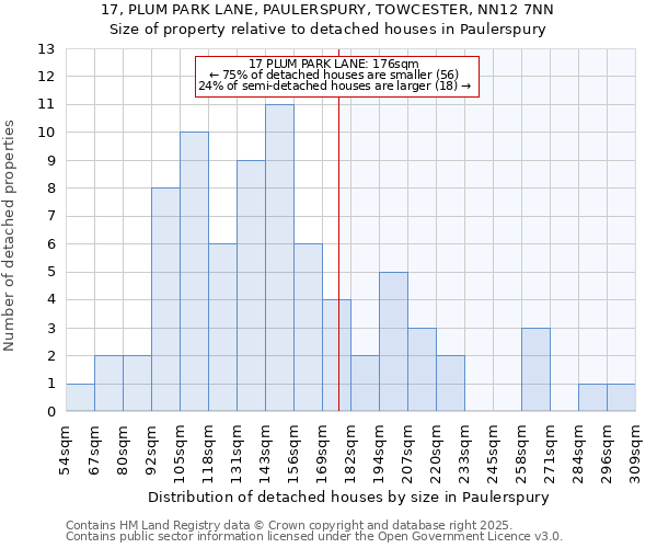 17, PLUM PARK LANE, PAULERSPURY, TOWCESTER, NN12 7NN: Size of property relative to detached houses houses in Paulerspury