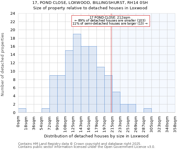 17, POND CLOSE, LOXWOOD, BILLINGSHURST, RH14 0SH: Size of property relative to detached houses houses in Loxwood