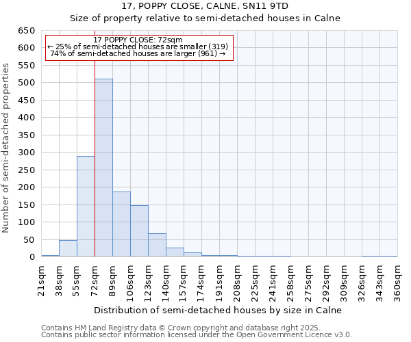 17, POPPY CLOSE, CALNE, SN11 9TD: Size of property relative to semi-detached houses houses in Calne