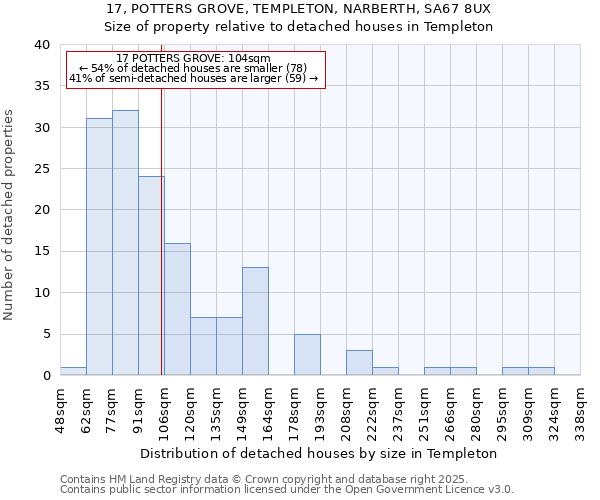17, POTTERS GROVE, TEMPLETON, NARBERTH, SA67 8UX: Size of property relative to detached houses houses in Templeton