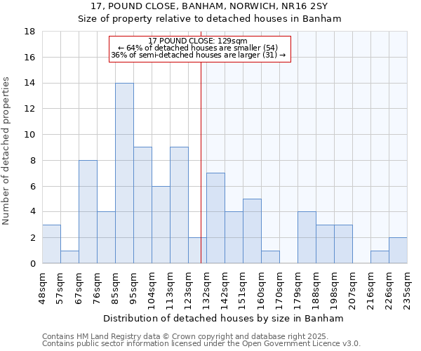 17, POUND CLOSE, BANHAM, NORWICH, NR16 2SY: Size of property relative to detached houses houses in Banham