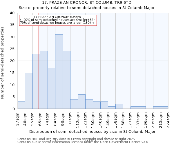 17, PRAZE AN CRONOR, ST COLUMB, TR9 6TD: Size of property relative to semi-detached houses houses in St Columb Major