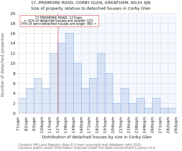 17, PRIDMORE ROAD, CORBY GLEN, GRANTHAM, NG33 4JN: Size of property relative to detached houses houses in Corby Glen