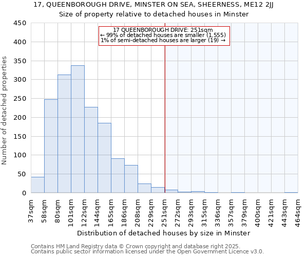 17, QUEENBOROUGH DRIVE, MINSTER ON SEA, SHEERNESS, ME12 2JJ: Size of property relative to detached houses houses in Minster