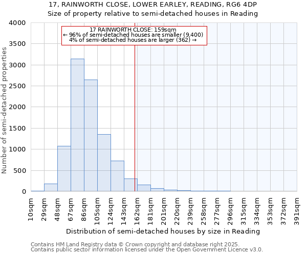17, RAINWORTH CLOSE, LOWER EARLEY, READING, RG6 4DP: Size of property relative to semi-detached houses houses in Reading