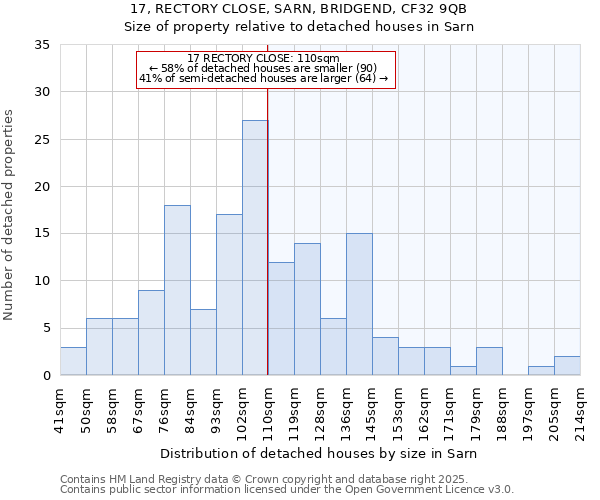 17, RECTORY CLOSE, SARN, BRIDGEND, CF32 9QB: Size of property relative to detached houses houses in Sarn
