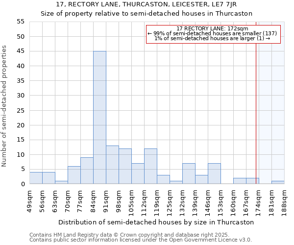 17, RECTORY LANE, THURCASTON, LEICESTER, LE7 7JR: Size of property relative to semi-detached houses houses in Thurcaston