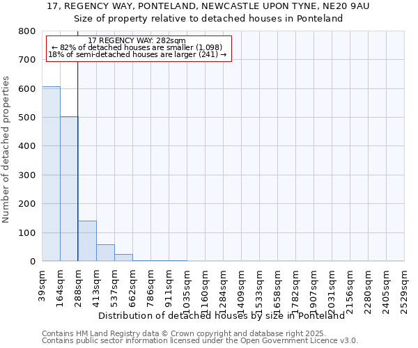 17, REGENCY WAY, PONTELAND, NEWCASTLE UPON TYNE, NE20 9AU: Size of property relative to detached houses houses in Ponteland