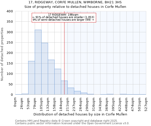17, RIDGEWAY, CORFE MULLEN, WIMBORNE, BH21 3HS: Size of property relative to detached houses houses in Corfe Mullen