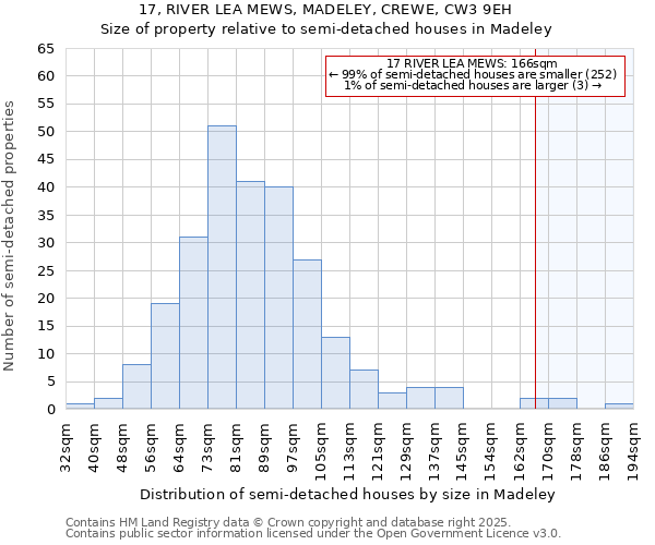 17, RIVER LEA MEWS, MADELEY, CREWE, CW3 9EH: Size of property relative to semi-detached houses houses in Madeley