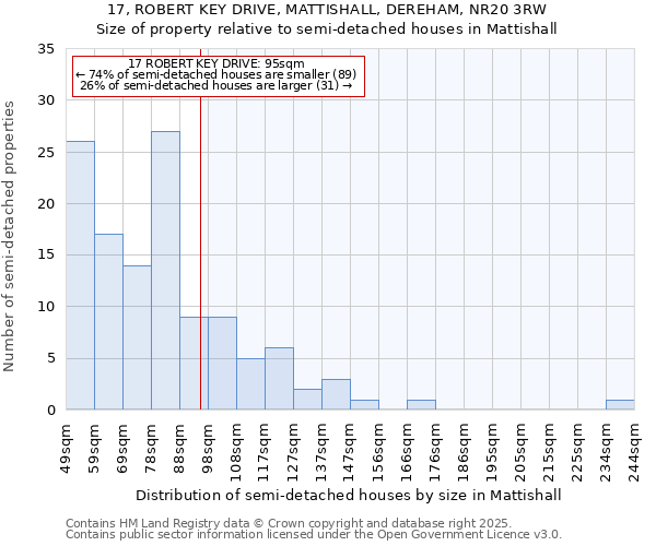 17, ROBERT KEY DRIVE, MATTISHALL, DEREHAM, NR20 3RW: Size of property relative to semi-detached houses houses in Mattishall