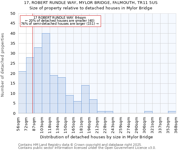 17, ROBERT RUNDLE WAY, MYLOR BRIDGE, FALMOUTH, TR11 5US: Size of property relative to detached houses houses in Mylor Bridge