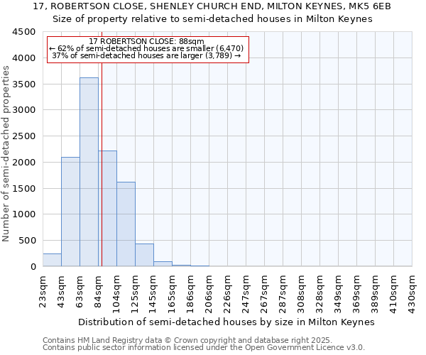 17, ROBERTSON CLOSE, SHENLEY CHURCH END, MILTON KEYNES, MK5 6EB: Size of property relative to detached houses in Milton Keynes