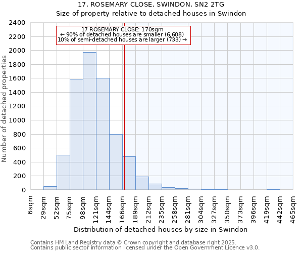 17, ROSEMARY CLOSE, SWINDON, SN2 2TG: Size of property relative to detached houses in Swindon