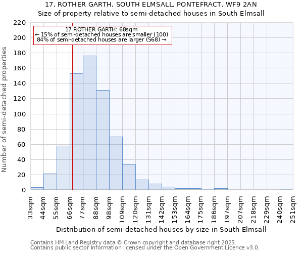17, ROTHER GARTH, SOUTH ELMSALL, PONTEFRACT, WF9 2AN: Size of property relative to semi-detached houses houses in South Elmsall