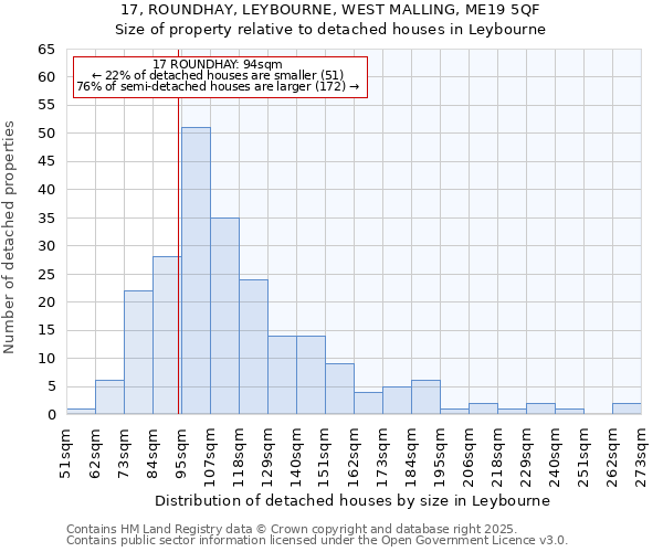 17, ROUNDHAY, LEYBOURNE, WEST MALLING, ME19 5QF: Size of property relative to detached houses houses in Leybourne