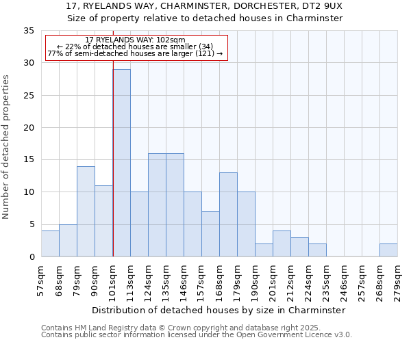 17, RYELANDS WAY, CHARMINSTER, DORCHESTER, DT2 9UX: Size of property relative to detached houses houses in Charminster