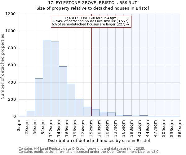 17, RYLESTONE GROVE, BRISTOL, BS9 3UT: Size of property relative to detached houses houses in Bristol