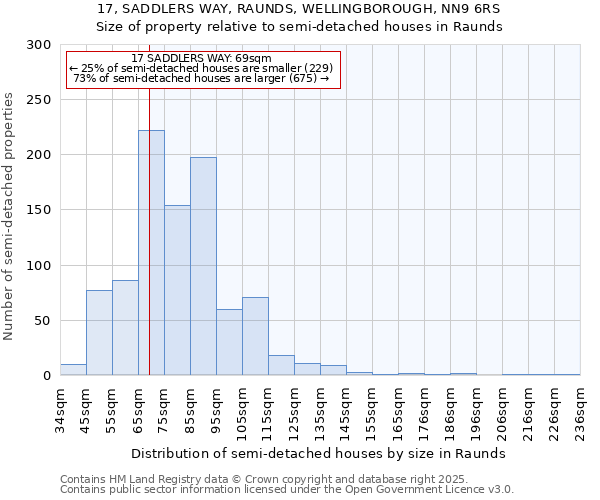 17, SADDLERS WAY, RAUNDS, WELLINGBOROUGH, NN9 6RS: Size of property relative to semi-detached houses houses in Raunds