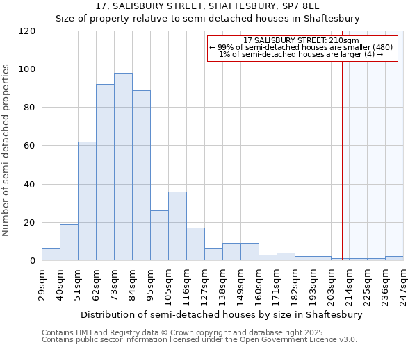 17, SALISBURY STREET, SHAFTESBURY, SP7 8EL: Size of property relative to semi-detached houses houses in Shaftesbury