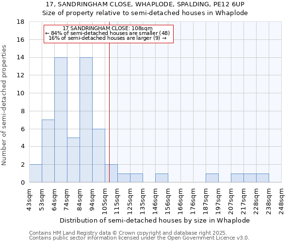 17, SANDRINGHAM CLOSE, WHAPLODE, SPALDING, PE12 6UP: Size of property relative to semi-detached houses houses in Whaplode