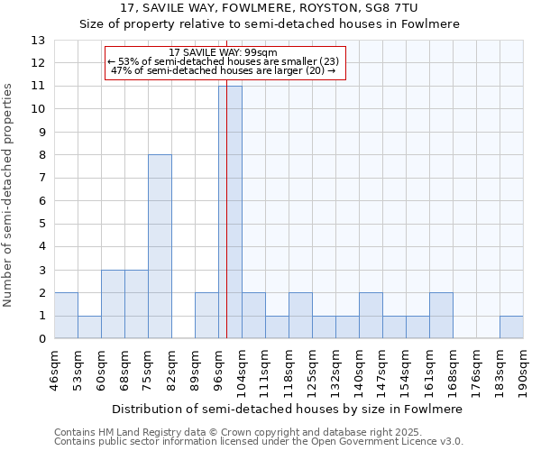 17, SAVILE WAY, FOWLMERE, ROYSTON, SG8 7TU: Size of property relative to semi-detached houses houses in Fowlmere