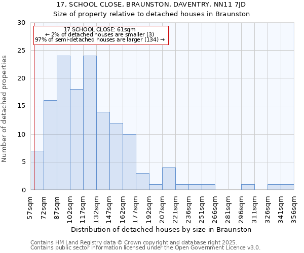 17, SCHOOL CLOSE, BRAUNSTON, DAVENTRY, NN11 7JD: Size of property relative to detached houses in Braunston